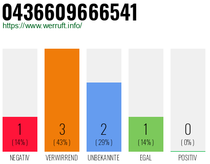 Rufnummer 0436609666541 Telefonnummer 0436609666541