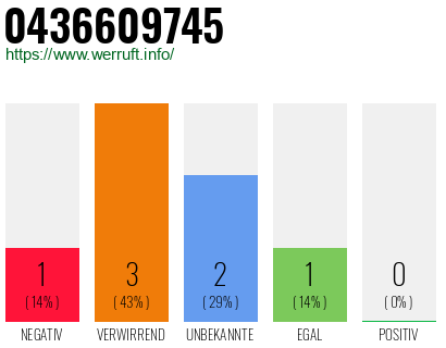 Telefonnummer 0436609745