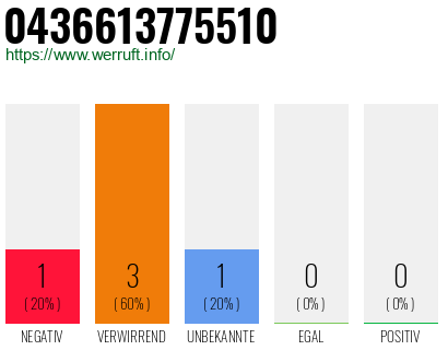 Rufnummer 0436613775510 Telefonnummer 0436613775510