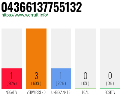 Rufnummer 04366137755132 Telefonnummer 04366137755132