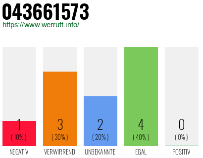 Rufnummer 043661573 Telefonnummer 043661573