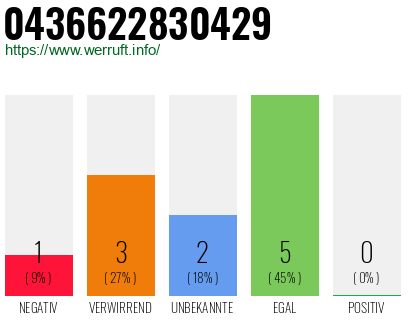 Rufnummer 0436622830429 Telefonnummer 0436622830429