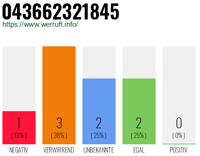 Rufnummer 043662321845 Telefonnummer 043662321845