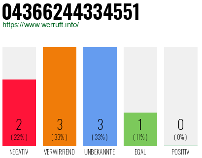 Rufnummer 04366244334551 Telefonnummer 04366244334551