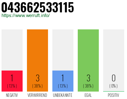 Rufnummer 043662533115 Telefonnummer 043662533115