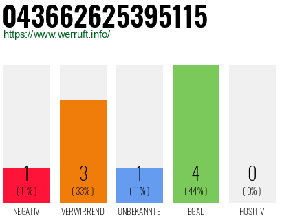 Rufnummer 043662625395115 Telefonnummer 043662625395115