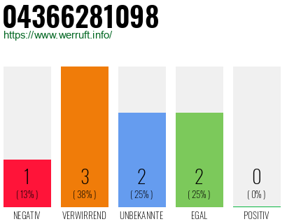 Rufnummer 04366281098 Telefonnummer 04366281098