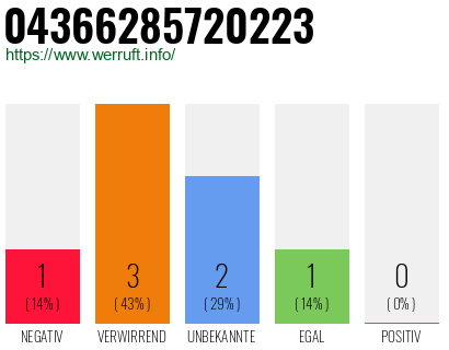 Rufnummer 04366285720223 Telefonnummer 04366285720223