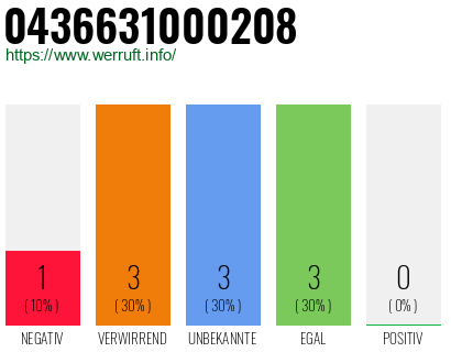 Rufnummer 0436631000208 Telefonnummer 0436631000208