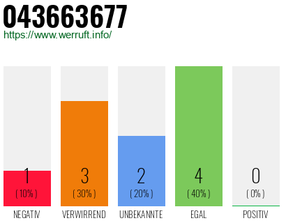 Rufnummer 043663677 Telefonnummer 043663677