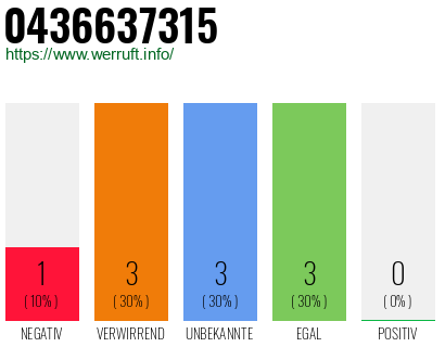 Rufnummer 0436637315 Telefonnummer 0436637315