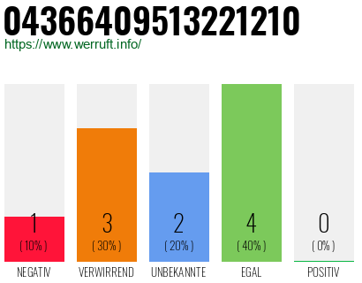 Rufnummer 04366409513221210 Telefonnummer 04366409513221210