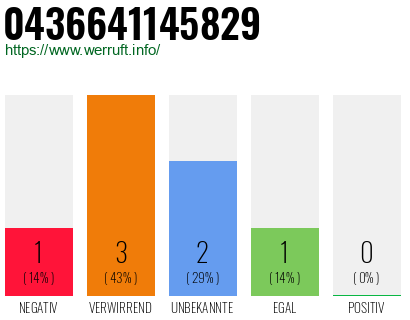 Rufnummer 0436641145829 Telefonnummer 0436641145829