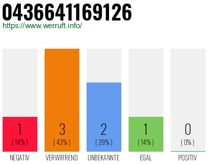 Rufnummer 0436641169126 Telefonnummer 0436641169126