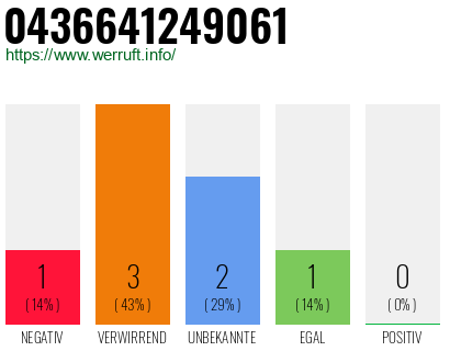 Rufnummer 0436641249061 Telefonnummer 0436641249061