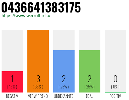 Rufnummer 0436641383175 Telefonnummer 0436641383175