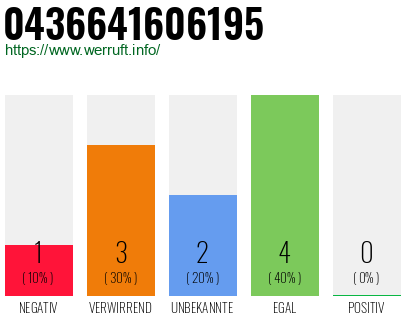 Telefonnummer 0436641606195