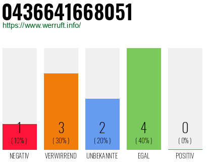 Rufnummer 0436641668051 Telefonnummer 0436641668051