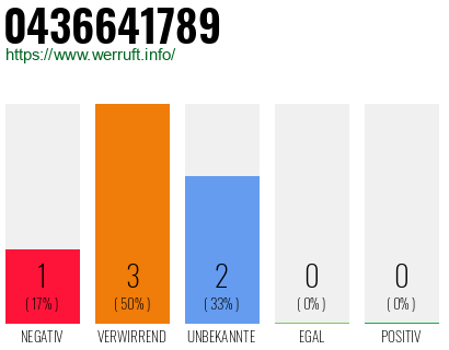 Rufnummer 0436641789 Telefonnummer 0436641789