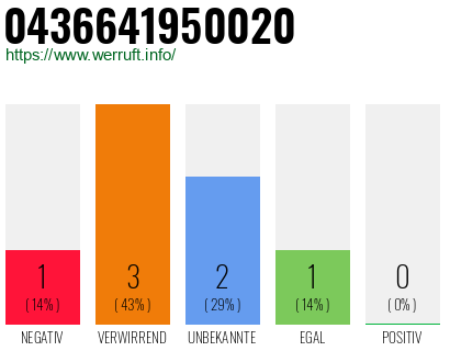Rufnummer 0436641950020 Telefonnummer 0436641950020