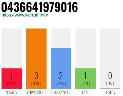 Rufnummer 0436641979016 Telefonnummer 0436641979016