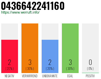 Rufnummer 0436642241160 Telefonnummer 0436642241160
