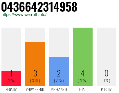 Rufnummer 0436642314958 Telefonnummer 0436642314958