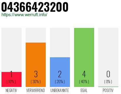 Rufnummer 04366423200 Telefonnummer 04366423200