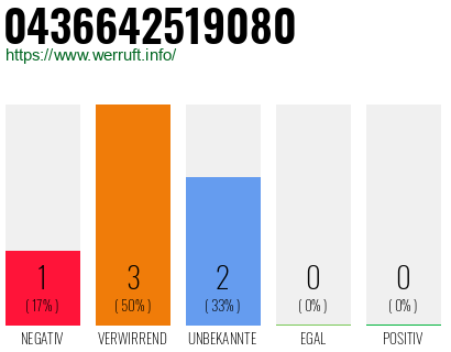 Rufnummer 0436642519080 Telefonnummer 0436642519080