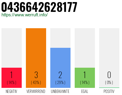 Rufnummer 0436642628177 Telefonnummer 0436642628177