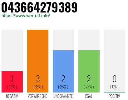 Rufnummer 043664279389 Telefonnummer 043664279389