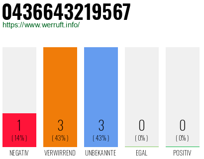 Rufnummer 0436643219567 Telefonnummer 0436643219567