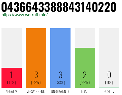 Rufnummer 0436643388843140220 Telefonnummer 0436643388843140220