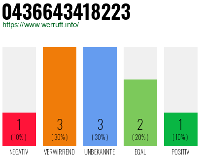 Rufnummer 0436643418223 Telefonnummer 0436643418223