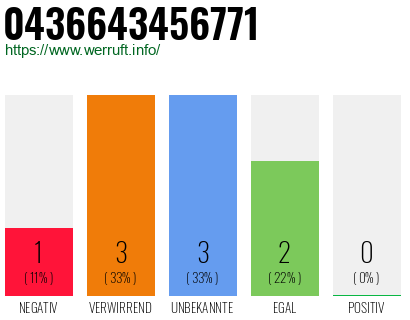 Rufnummer 0436643456771 Telefonnummer 0436643456771