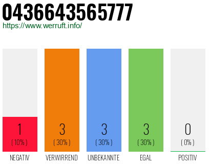 Rufnummer 0436643565777 Telefonnummer 0436643565777