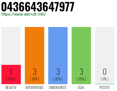 Rufnummer 0436643647977 Telefonnummer 0436643647977