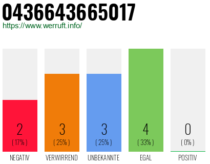 Rufnummer 0436643665017 Telefonnummer 0436643665017