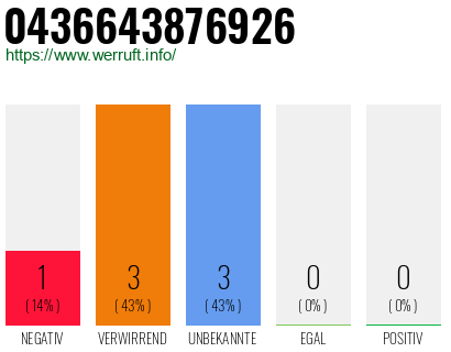 Rufnummer 0436643876926 Telefonnummer 0436643876926