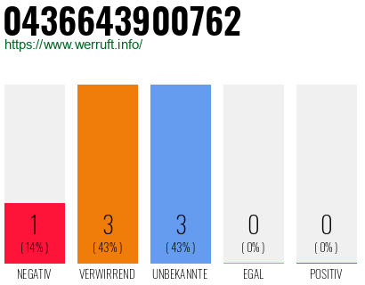 Rufnummer 0436643900762 Telefonnummer 0436643900762