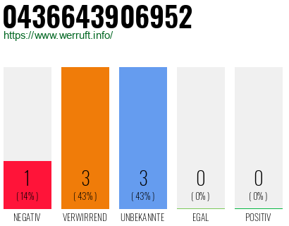 Rufnummer 0436643906952 Telefonnummer 0436643906952
