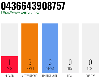 Rufnummer 0436643908757 Telefonnummer 0436643908757