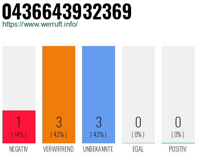 Rufnummer 0436643932369 Telefonnummer 0436643932369