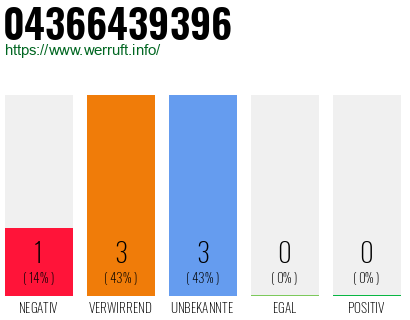 Rufnummer 04366439396 Telefonnummer 04366439396