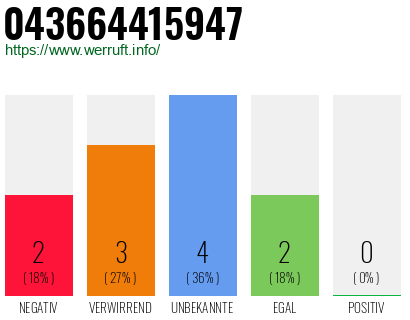 Rufnummer 043664415947 Telefonnummer 043664415947