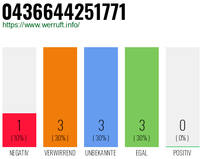 Rufnummer 0436644251771 Telefonnummer 0436644251771