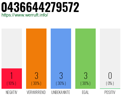 Rufnummer 0436644279572 Telefonnummer 0436644279572