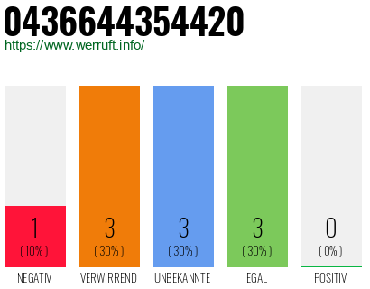 Rufnummer 0436644354420 Telefonnummer 0436644354420