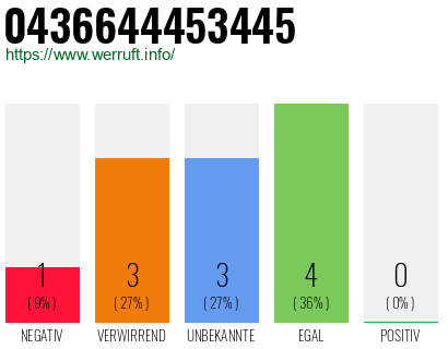 Rufnummer 0436644453445 Telefonnummer 0436644453445