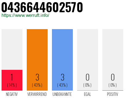 Rufnummer 0436644602570 Telefonnummer 0436644602570